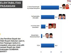 Hasil Survei MEDIAN, Elektabilitas Amar-Nani Tak Tertandingi 